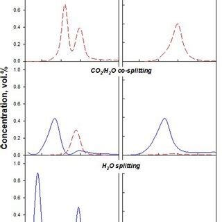 H2 Blue Solid Lines And CO Red Dashed Lines Concentration Profiles