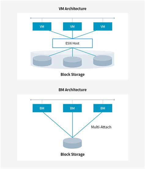 Block Storage Cloud Product Samsung Sds India