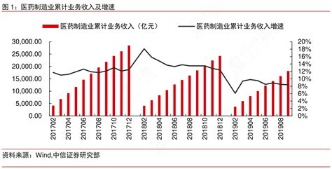 医药制造业累计业务收入及增速行行查行业研究数据库