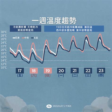 入冬首波冷氣團今晚殺到「5縣市跌破10度」 下周五再變天北東轉濕冷 生活 Ctwant