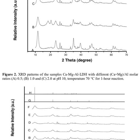 Xrd Patterns Of The Samples Ca Mg Al Ldh With Ca Mg Al Molar Ratios