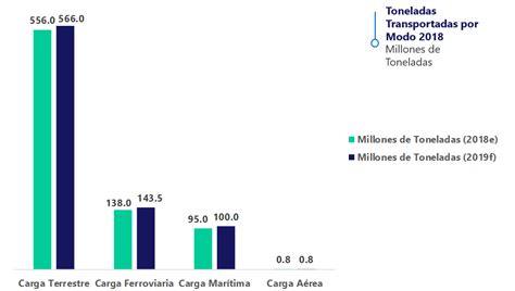 Logística And Transporte