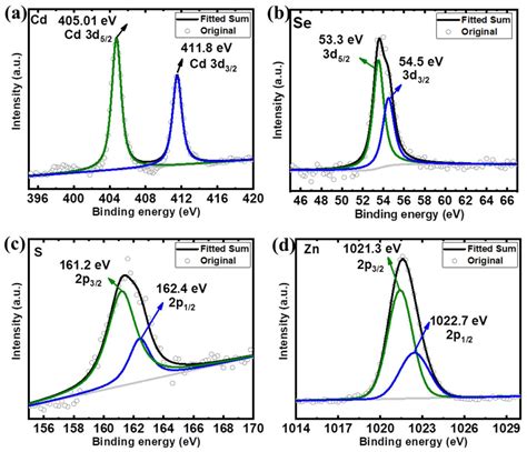 Improved Characteristics Of Cdse Cds Zns Core Shell Quantum Dots Using An Oleylamine Modified