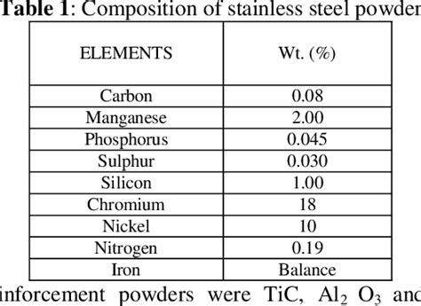 Table 1 From Corrosion Behaviour Of Sintered Austenitic Stainless Steel