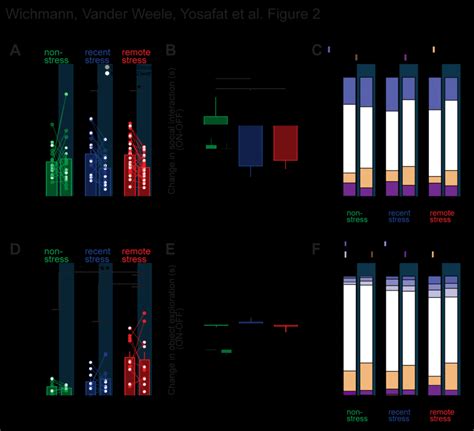 Stress Turns Phasic Vta Da Neuron Activation Into An Anti Social Signal