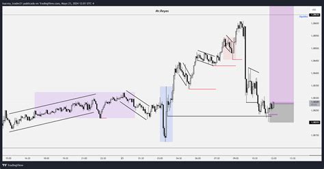 Forexcom Eurusd Chart Image By Isacrey Trader Tradingview