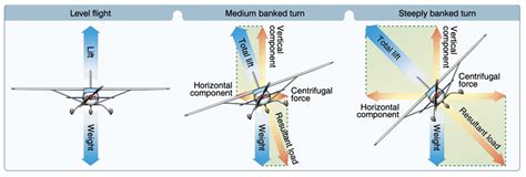 The Definition of Load Factor in Aviation & Effects on Flight - Aero Corner