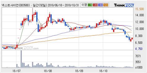 한경로보뉴스 넥스트사이언스 5 이상 상승 주가 상승 흐름 단기 이평선 정배열 중기 이평선 역배열 한경닷컴