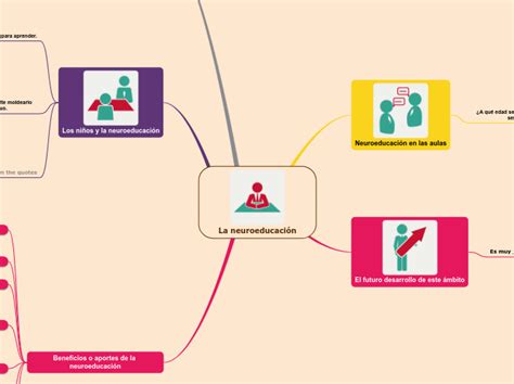 La Neuroeducaci N Mind Map