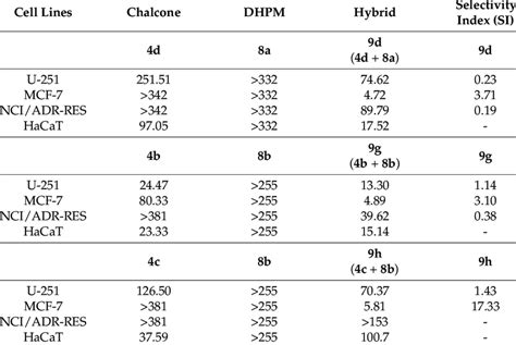 Comparative Ic50 µm And Selectivity Index Si Values Download Scientific Diagram