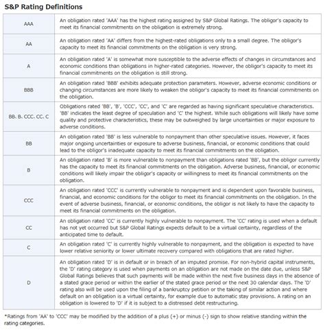 Sandp Credit Ratings