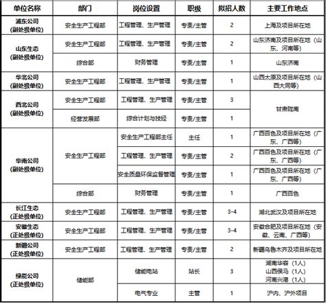 国家电投2023招聘：上海电力招聘岗位报名方式 高顿央国企招聘