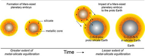 Planetary Collision Seeded Elements For Life On Earth Study Says