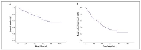 Long Term Outcomes In Patients With Plasma Cell Myeloma Following High Dose Chemotherapy With