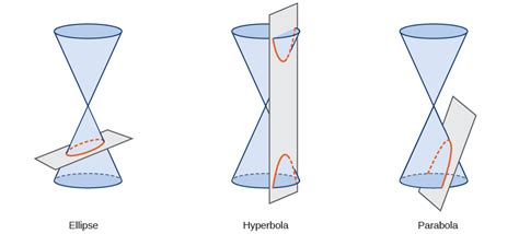 The Ellipse Algebra And Trigonometry