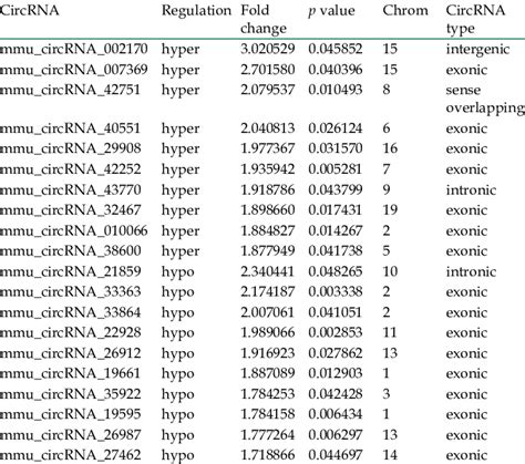 Top Hyper Methylated And Hypo Methylated Circrnas In Oir Retinas