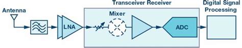 2g To 5g Base Station Receiver Design Simplified By Innovative