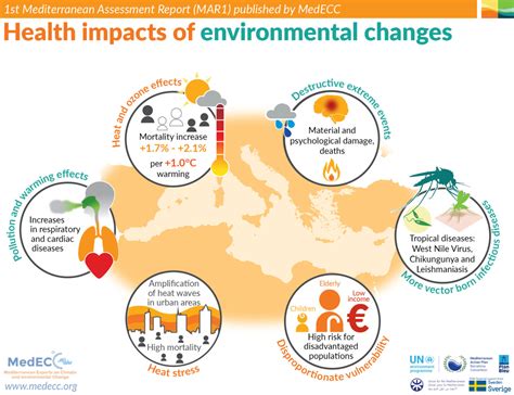 Health Impacts Of Environmental Changes Medecc