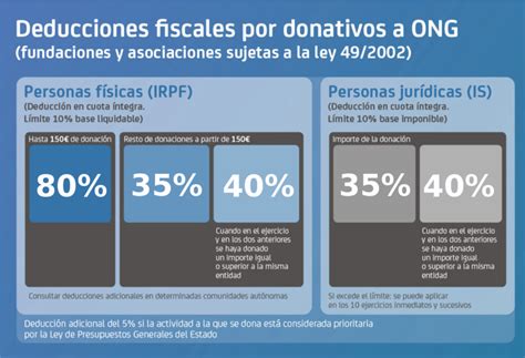 Donar S Desgrava Https Fundacionalpe Org