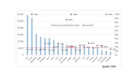 Electromobility Report Absatztrends Der E Mobilit T In