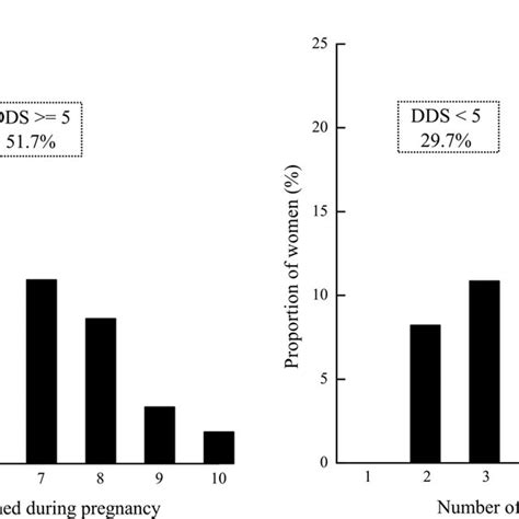 Distribution Of Maternal Dietary Diversity Score Dds And Prevalence