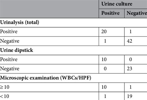 Urinalysis Results Comparing With Urine Culture Download Scientific Diagram