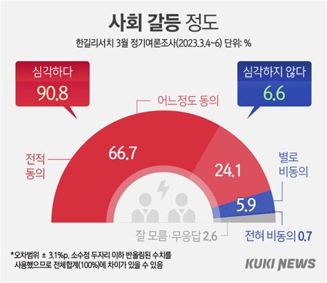 국민 908 우리 사회 갈등 심각 쿠키뉴스 여론조사 네이트 뉴스