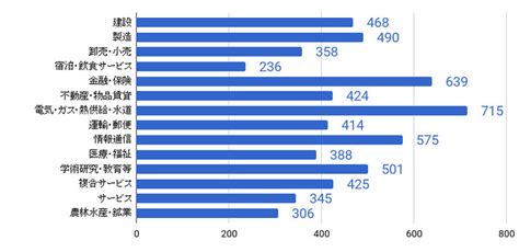 日本の平均年収は一体いくらなのか～男女・業種・年齢別に紹介～ エージェントbox