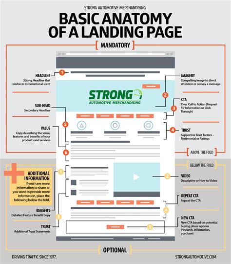 The Basic Anatomy Of A Landing Page Strong Automotive