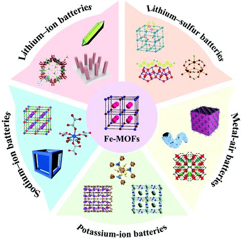 Fe Based Metalorganic Frameworks As Functional Materials For Battery