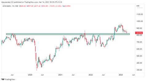 Technical Charts On Twitter Stocks At Support 1 Tata Power 2