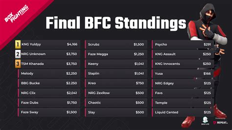 Repeat x Team Kungarna BFC $5k Zone Wars Full Leaderboard - Repeat.gg