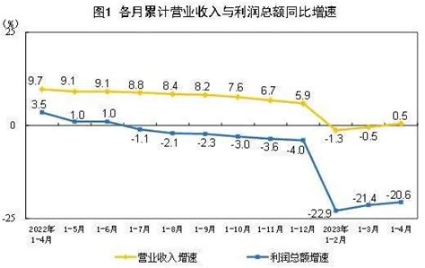 2023年1 4月份全国规模以上工业企业利润下降206同比经营生产