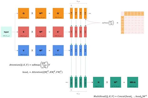 Build Your Own Transformer From Scratch Using Pytorch