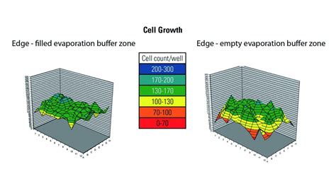 Beating the edge effect | Laboratory News