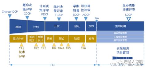 【第03例】ipd体系进阶 Adcp 可获得性决策评审点adcp评审 Csdn博客