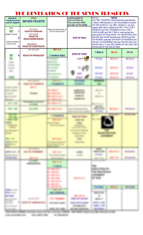 SOLUTION: The seven trumpets chart - Studypool