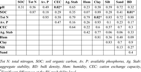 Pearson Correlation Coefficients Between Soil Physicochemical