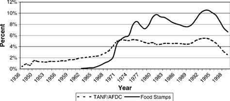 Public Assistance Beneficiaries As Percentage Of U S Population