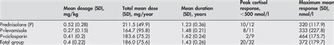 Prednisolone dosage and cortisol response in the three groups ...