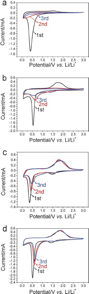 Electrochemical Performances Of Bare Fe 2 O 3 MWCNTs Fe 2 O 3 RGO