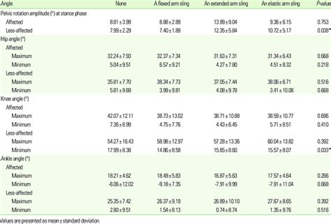 Comparison Of The Kinematics Of The Pelvis And Lower Extremities Using