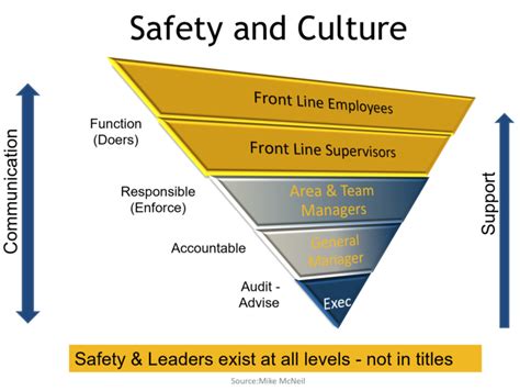 Safety Leadership Plan Development Innovise Business Consultants