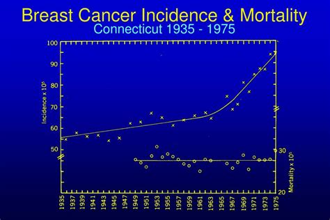 Ppt Steps In The Progression Of Breast Cancer Powerpoint Presentation