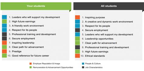 Future Of Work Career Profiles Preferences And Patterns Of Bentley