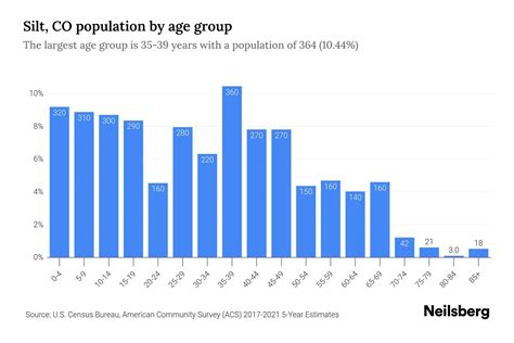 Silt, CO Population by Age - 2023 Silt, CO Age Demographics | Neilsberg