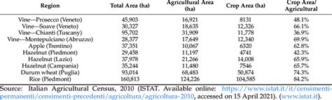 Total, agricultural and selected crop area in each region. | Download ...