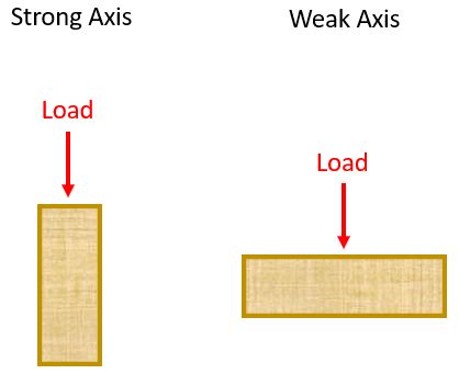 How to Design a Wood Beam, Joist, and Girder to CSA O86 | ClearCalcs