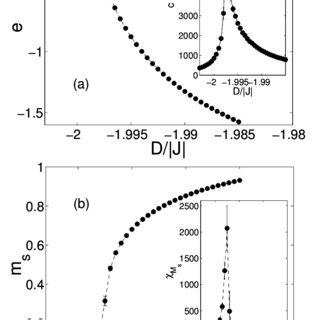 A The Internal Energy E And Specific Heat C Inset Per Site And B