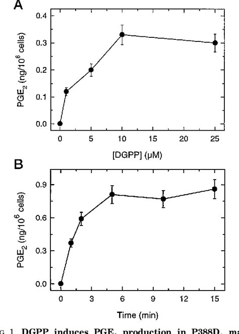 Figure 1 From Proinflammatory Macrophage Activating Properties Of The